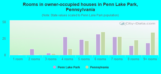 Rooms in owner-occupied houses in Penn Lake Park, Pennsylvania
