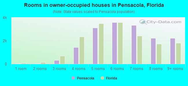 Rooms in owner-occupied houses in Pensacola, Florida