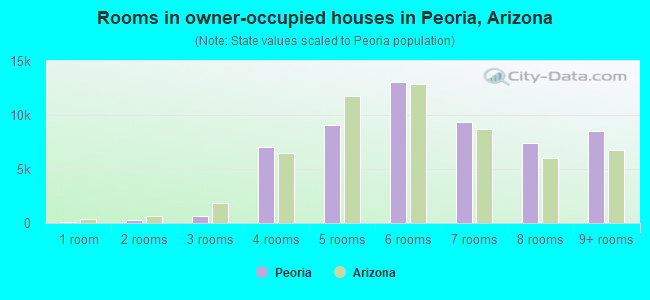 Rooms in owner-occupied houses in Peoria, Arizona