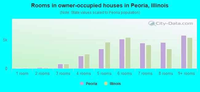 Rooms in owner-occupied houses in Peoria, Illinois