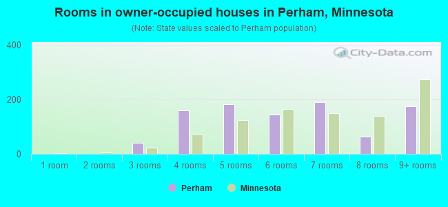 Rooms in owner-occupied houses in Perham, Minnesota