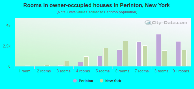 Rooms in owner-occupied houses in Perinton, New York
