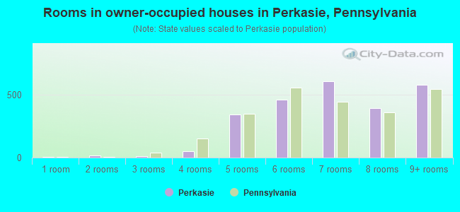 Rooms in owner-occupied houses in Perkasie, Pennsylvania