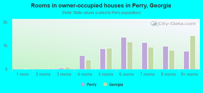 Rooms in owner-occupied houses in Perry, Georgia