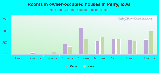Rooms in owner-occupied houses in Perry, Iowa