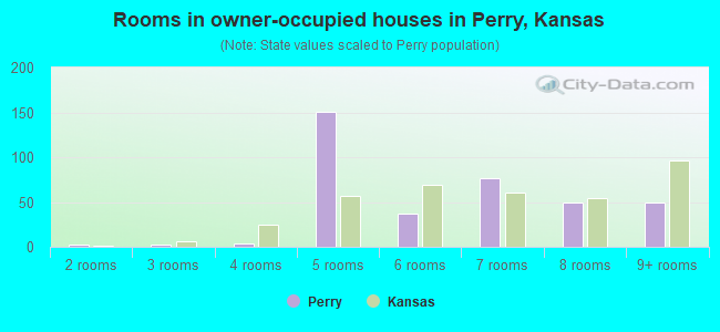 Rooms in owner-occupied houses in Perry, Kansas