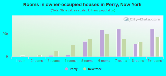 Rooms in owner-occupied houses in Perry, New York