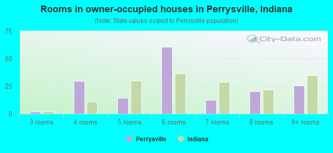 Rooms in owner-occupied houses in Perrysville, Indiana