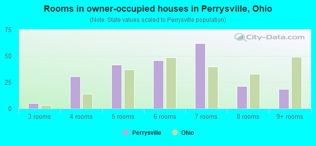 Rooms in owner-occupied houses in Perrysville, Ohio