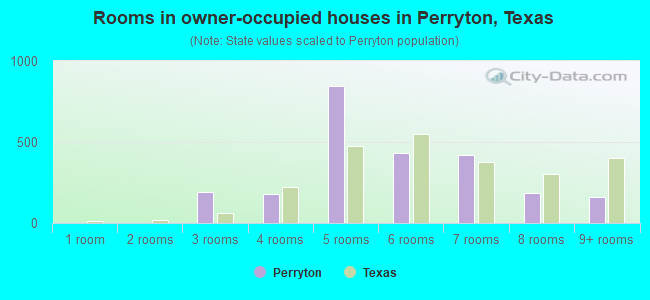 Rooms in owner-occupied houses in Perryton, Texas