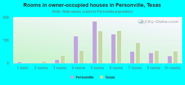 Rooms in owner-occupied houses in Personville, Texas