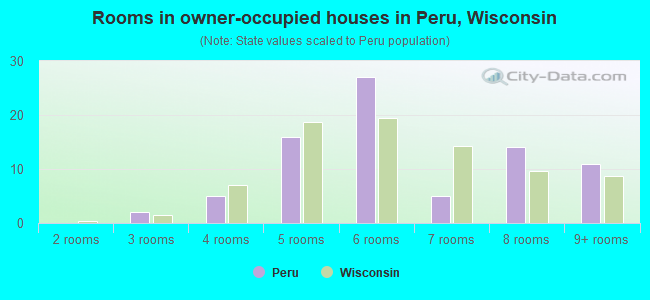 Rooms in owner-occupied houses in Peru, Wisconsin
