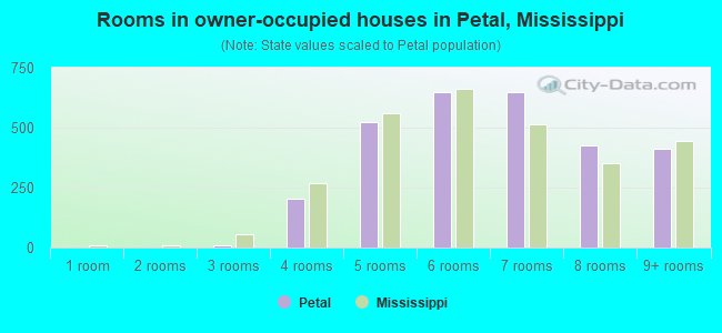 Rooms in owner-occupied houses in Petal, Mississippi