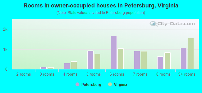 Rooms in owner-occupied houses in Petersburg, Virginia