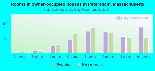 Rooms in owner-occupied houses in Petersham, Massachusetts