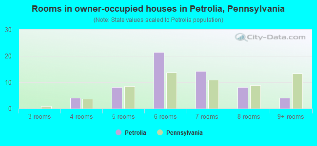 Rooms in owner-occupied houses in Petrolia, Pennsylvania