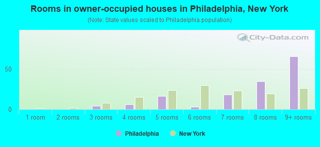 Rooms in owner-occupied houses in Philadelphia, New York