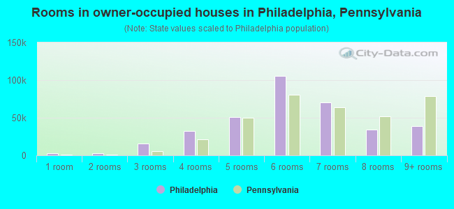 Rooms in owner-occupied houses in Philadelphia, Pennsylvania
