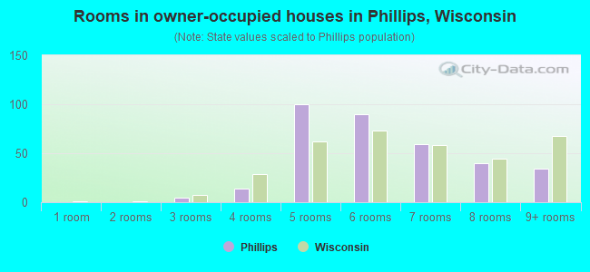 Rooms in owner-occupied houses in Phillips, Wisconsin