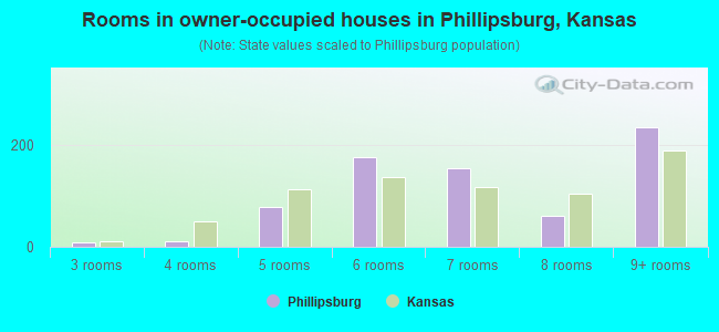 Rooms in owner-occupied houses in Phillipsburg, Kansas