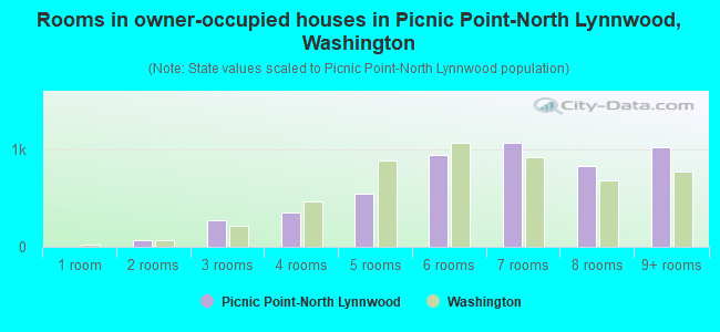 Rooms in owner-occupied houses in Picnic Point-North Lynnwood, Washington