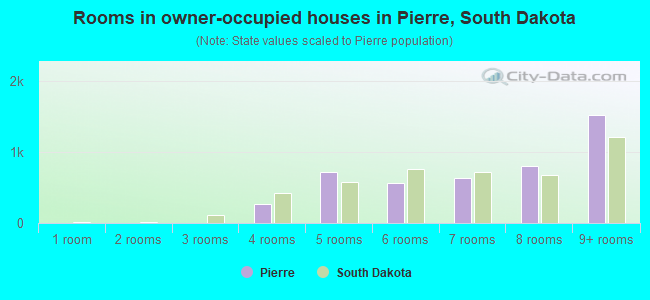 Rooms in owner-occupied houses in Pierre, South Dakota