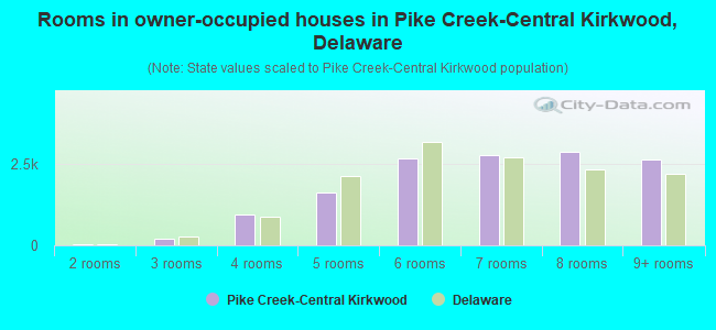 Rooms in owner-occupied houses in Pike Creek-Central Kirkwood, Delaware
