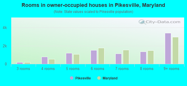 Rooms in owner-occupied houses in Pikesville, Maryland