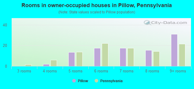 Rooms in owner-occupied houses in Pillow, Pennsylvania
