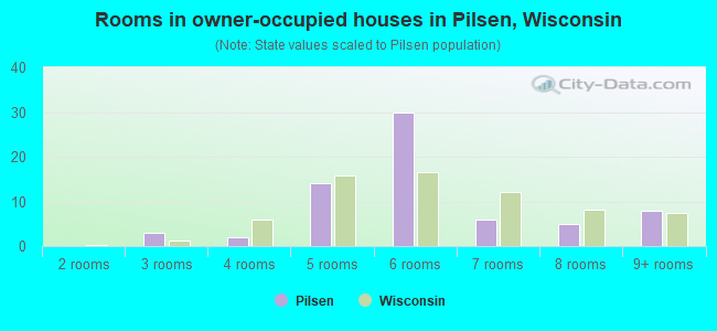 Rooms in owner-occupied houses in Pilsen, Wisconsin