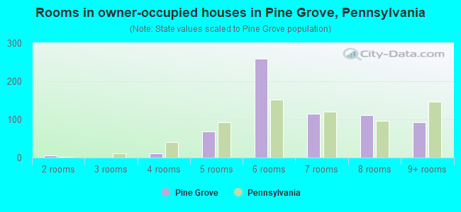 Rooms in owner-occupied houses in Pine Grove, Pennsylvania