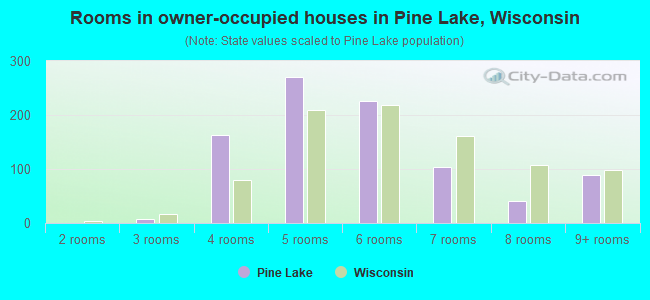 Rooms in owner-occupied houses in Pine Lake, Wisconsin