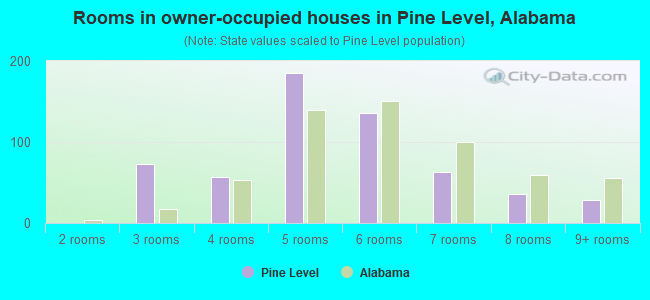 Rooms in owner-occupied houses in Pine Level, Alabama
