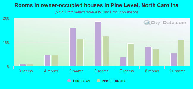 Rooms in owner-occupied houses in Pine Level, North Carolina