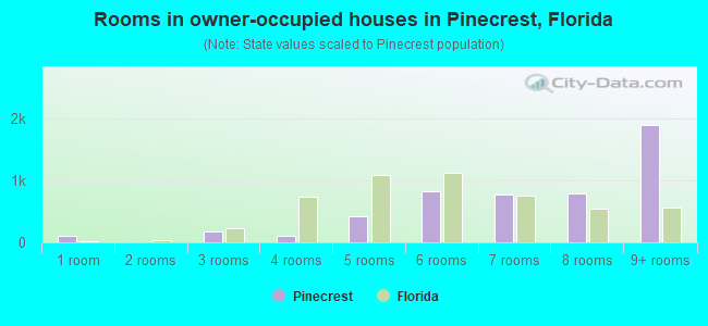 Rooms in owner-occupied houses in Pinecrest, Florida