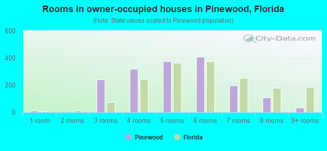 Rooms in owner-occupied houses in Pinewood, Florida