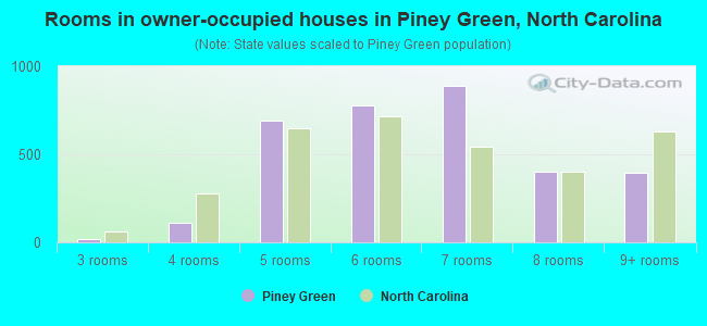Rooms in owner-occupied houses in Piney Green, North Carolina