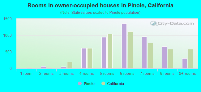 Rooms in owner-occupied houses in Pinole, California