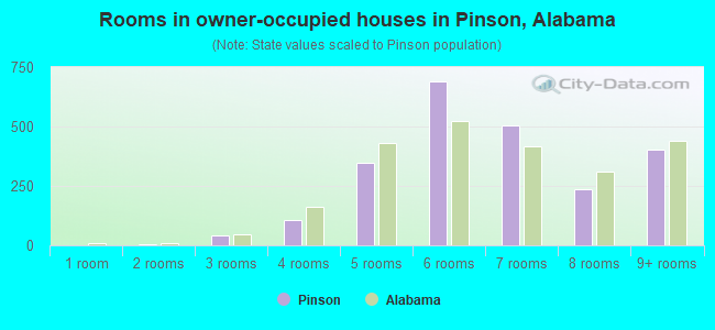 Rooms in owner-occupied houses in Pinson, Alabama