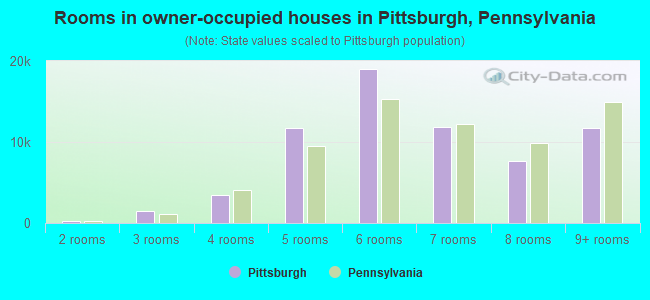 Rooms in owner-occupied houses in Pittsburgh, Pennsylvania