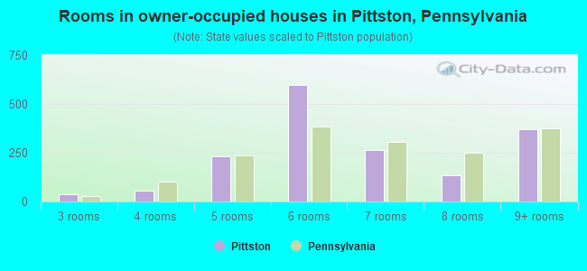 Rooms in owner-occupied houses in Pittston, Pennsylvania