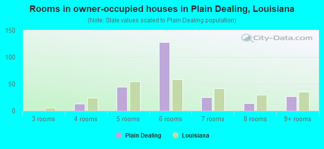 Rooms in owner-occupied houses in Plain Dealing, Louisiana