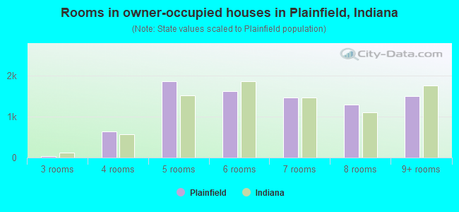 Rooms in owner-occupied houses in Plainfield, Indiana
