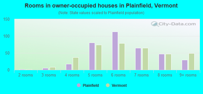 Rooms in owner-occupied houses in Plainfield, Vermont