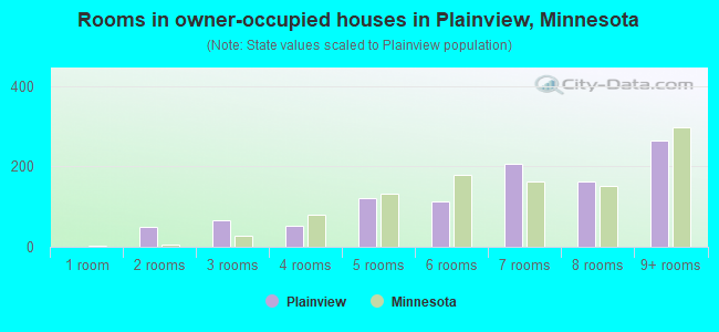 Rooms in owner-occupied houses in Plainview, Minnesota