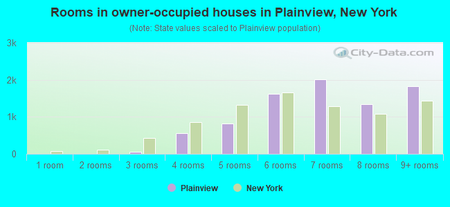 Rooms in owner-occupied houses in Plainview, New York