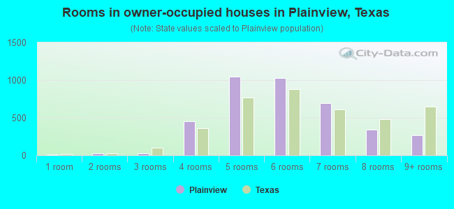 Rooms in owner-occupied houses in Plainview, Texas
