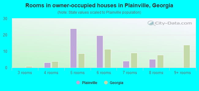 Rooms in owner-occupied houses in Plainville, Georgia