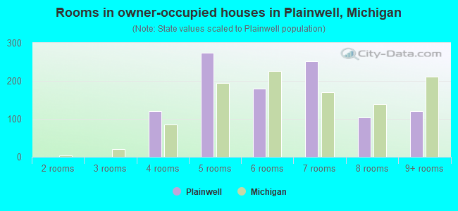 Rooms in owner-occupied houses in Plainwell, Michigan