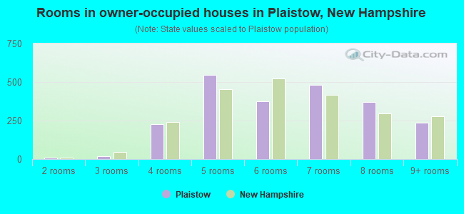 Rooms in owner-occupied houses in Plaistow, New Hampshire